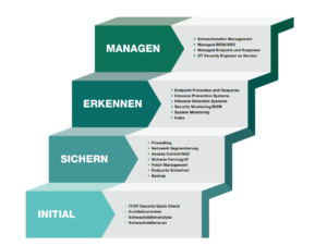 2025-09-05 14_37_29-2503_TEL_Infografik Cybersecurity Treppe_LAY 03 (003).pdf - Kofax Power PDF Adva - Daniel W