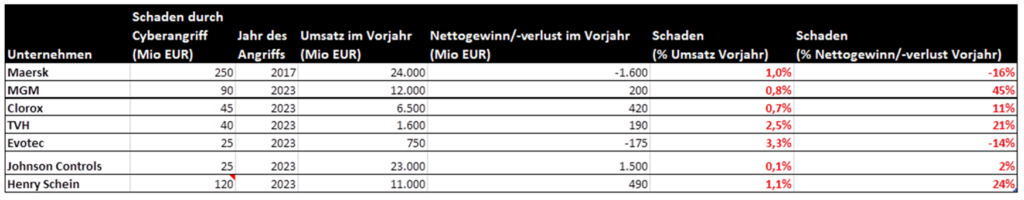 Tabelle